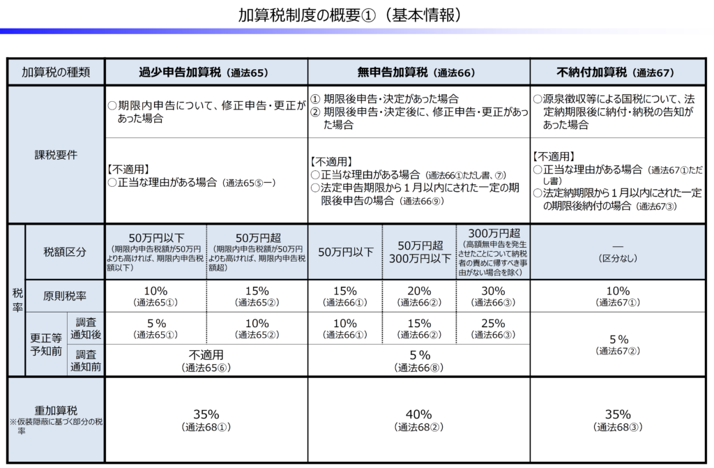 加算税制度の概要①（基本情報）―財務省