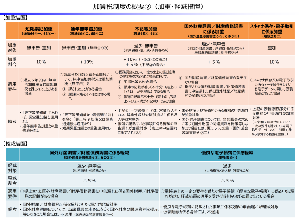 加算税制度の概要②（加重・軽減措置）―財務省