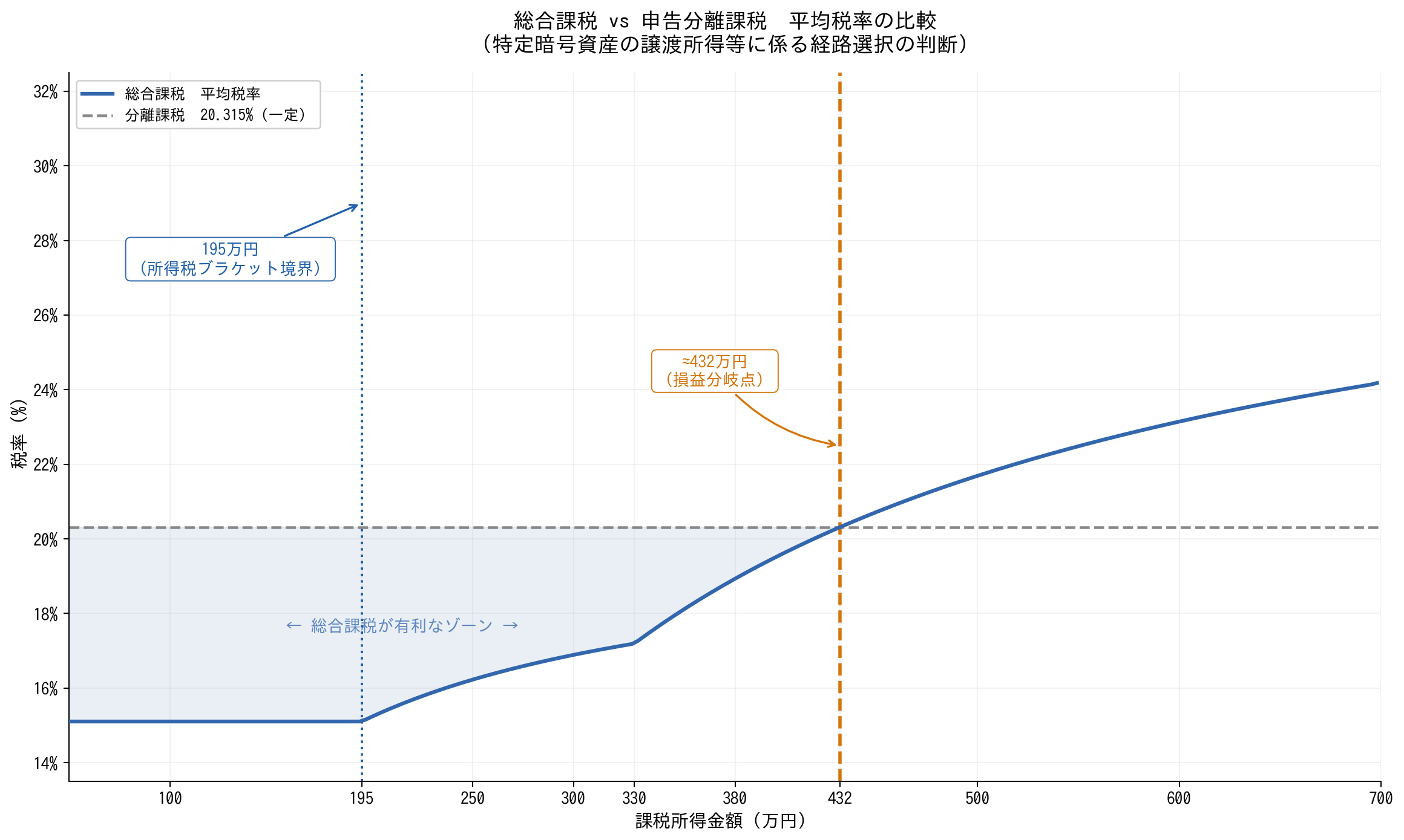 総合課税 vs 申告分離課税 平均税率の比較グラフ