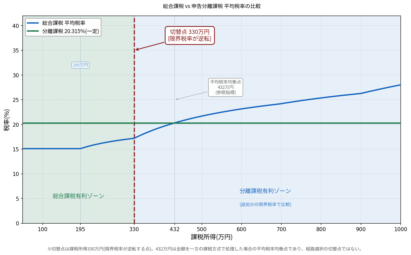 総合課税 vs 申告分離課税 平均税率の比較――経路選択の切替点は課税所得330万円(432万円は参照指標)