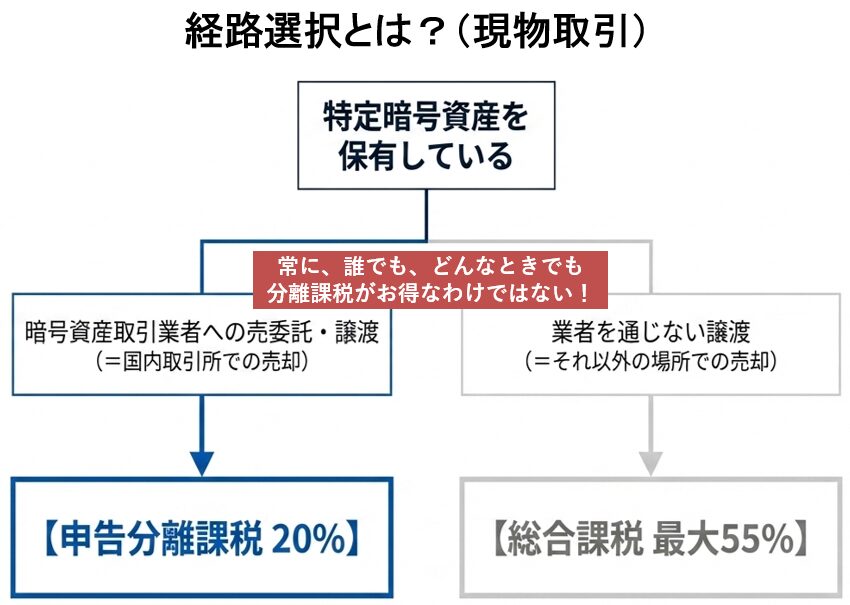 経路選択とは(現物取引)――特定暗号資産を保有している場合、暗号資産取引業者への売委託・譲渡(国内取引所での売却)なら申告分離課税20%、業者を通じない譲渡(それ以外の場所での売却)なら総合課税最大55%。常に分離課税がお得なわけではない