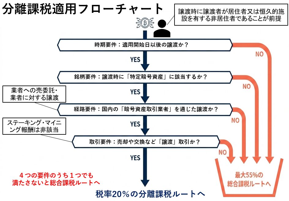 分離課税フローチャート――時期要件・銘柄要件・経路要件・取引要件の4つを順に判定し、すべてYESなら税率20%の分離課税ルート、1つでもNOなら最大55%の総合課税ルートになる