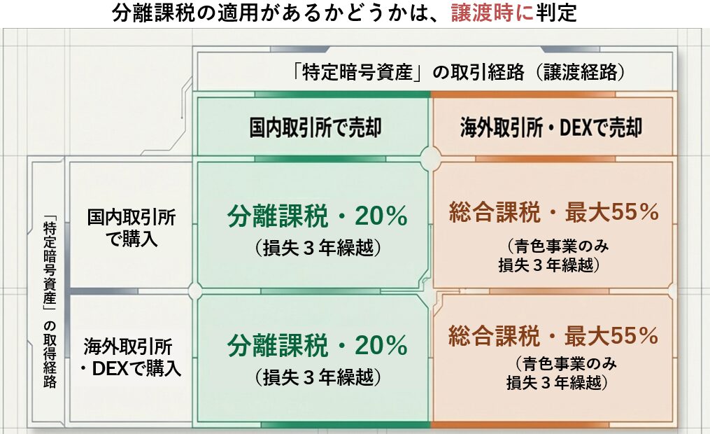 暗号資産の取引経路と分離課税・総合課税の関係――特定暗号資産の取得経路(国内取引所で購入か海外取引所で購入か)にかかわらず、譲渡経路で課税方式が決まる。国内取引所で売却すれば分離課税20%(損失3年繰越)、海外取引所・DEXで売却すれば総合課税最大55%(青色事業のみ損失3年繰越)