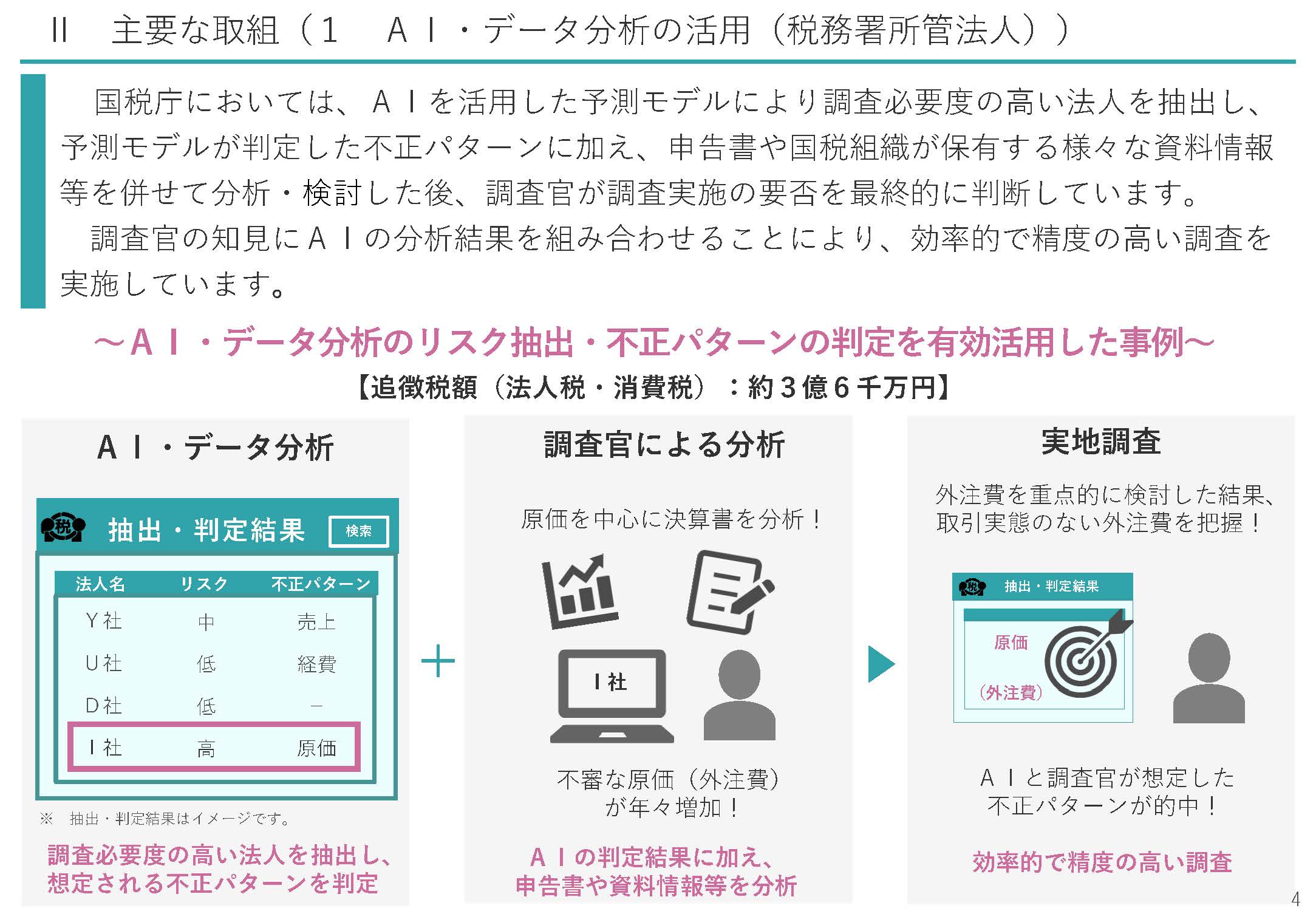 国税庁「令和6事務年度 法人税等の調査事績の概要」より AI・データ分析のリスク抽出・不正パターンの判定を有効活用した事例