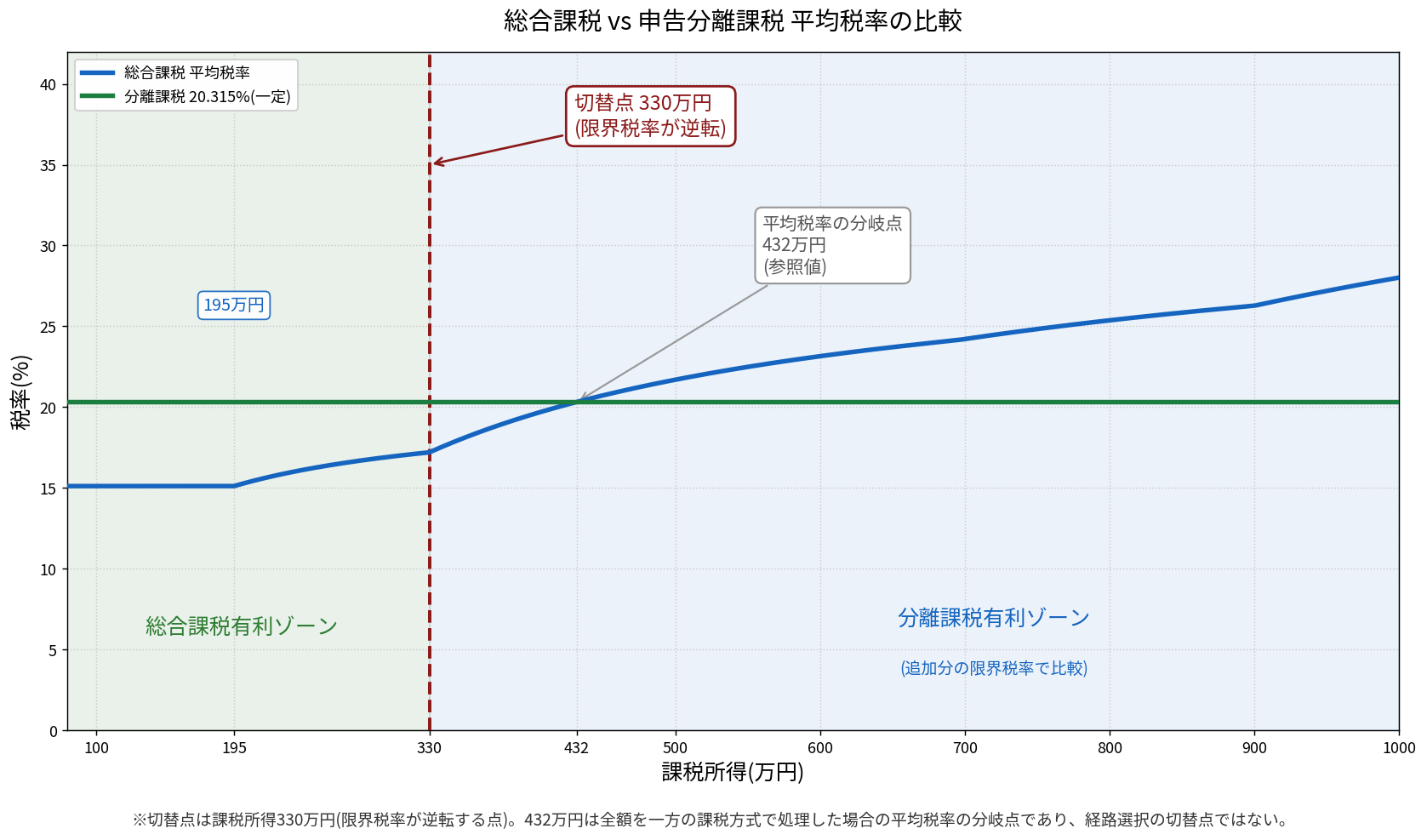 課税所得別の総合課税の平均税率と分離課税20.315%の比較グラフ。切替点は330万円、平均税率の分岐点（参照値）は432万円