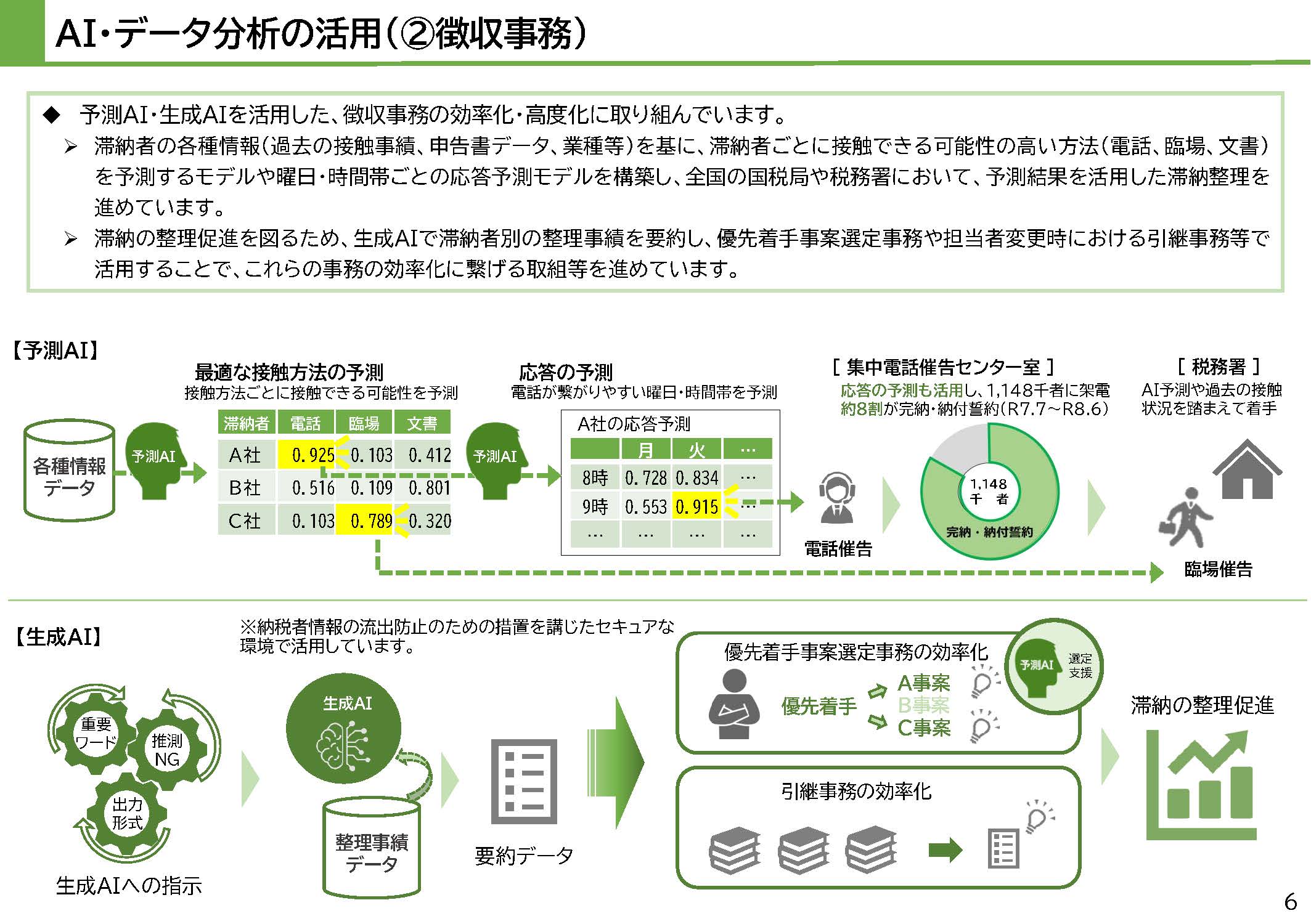 国税庁の徴収事務における予測AI・生成AIの活用と集中電話催告センターの実績