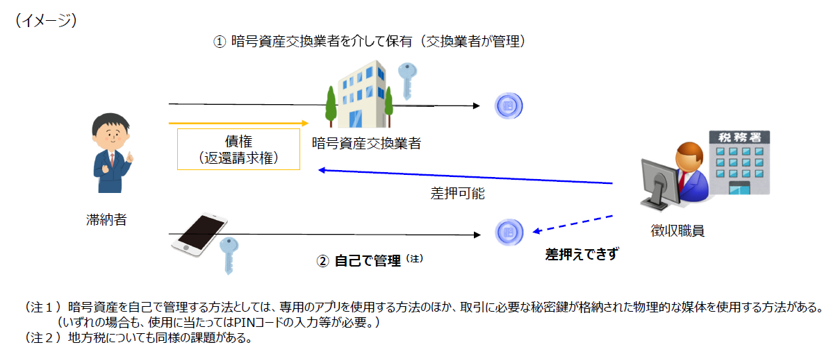 暗号資産交換業者を介して保有する場合は交換業者に対する債権を差し押さえられるが、滞納者が自己で管理する場合は差押えができないことを示す図