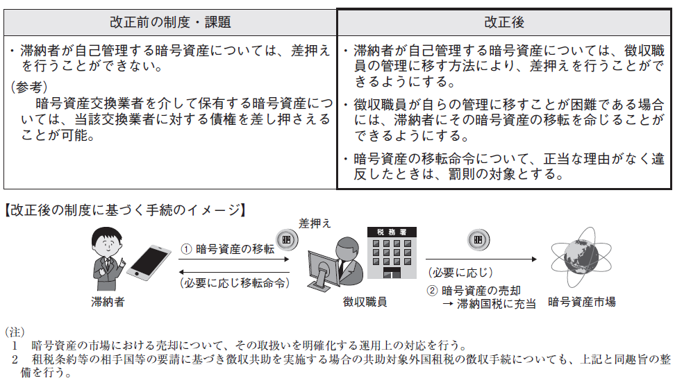 改正前は自己管理の暗号資産を差し押さえられなかったのに対し、改正後は徴収職員の管理に移す方法により差し押さえ、困難な場合は移転命令を発し、売却して滞納国税に充当できることを示す図