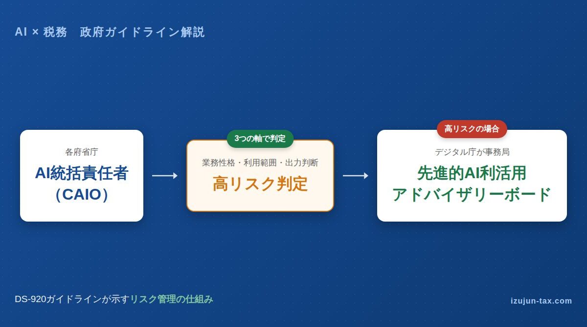 AI統括責任者(CAIO)が高リスク判定を行い、高リスクの場合は先進的AI利活用アドバイザリーボードへ報告する流れを示した図