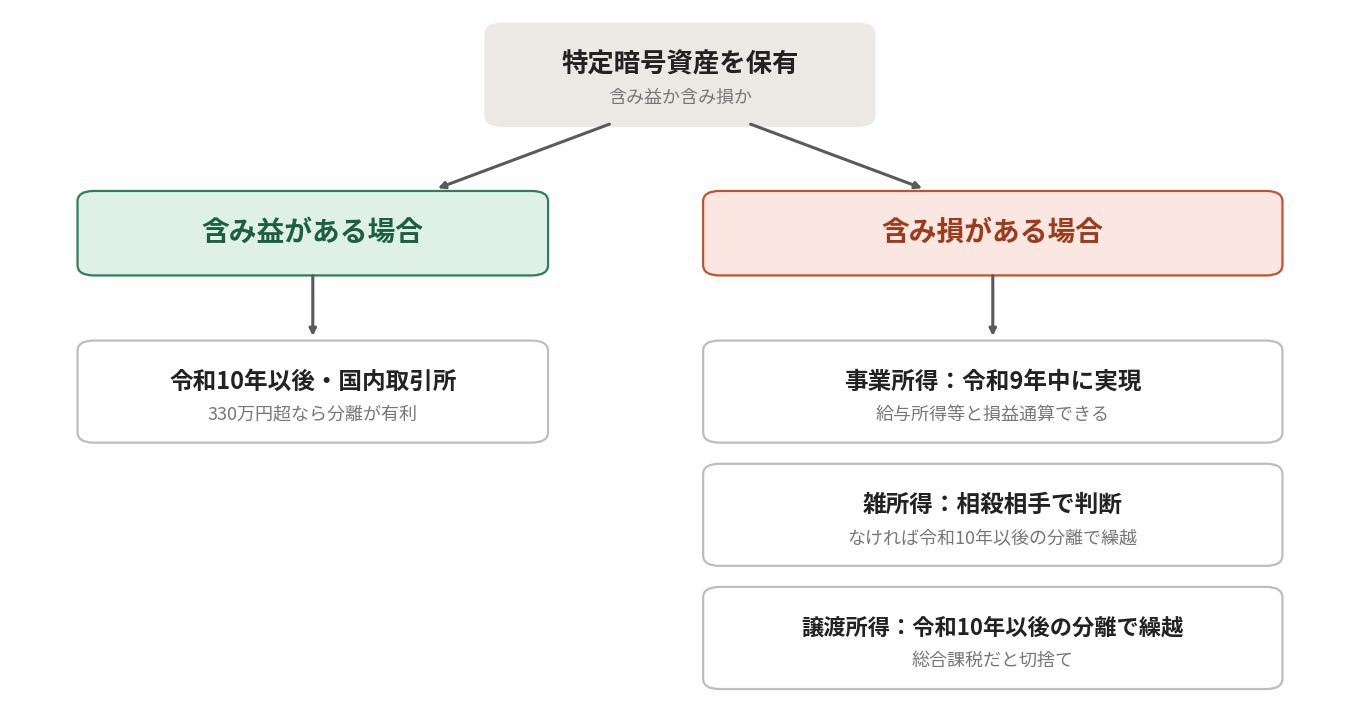 令和9年末に含み益・含み損のある特定暗号資産を保有している場合の検討の流れ（含み益なら令和10年以後に国内取引所で売却、含み損なら所得区分に応じて令和9年中の実現又は令和10年以後の分離課税での繰越しを検討）